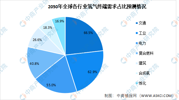 碳中和下的氢能:2060年需求量将达13030万吨